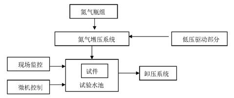 气密封试验系统流程图-中海油|亿威仕