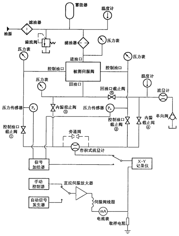 图 1 伺服阀稳态试验装置典型回路示意图