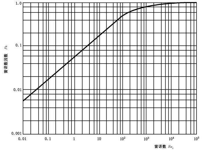 图 2 系数 FR 与雷诺数之间的函数关系示意图